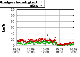 Gnuplot