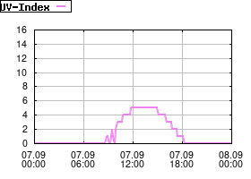 Gnuplot