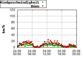 Gnuplot