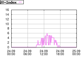 Gnuplot