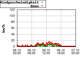 Gnuplot