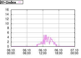 Gnuplot