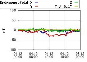 Gnuplot