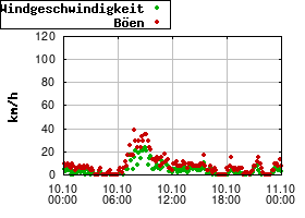 Gnuplot