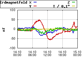 Gnuplot