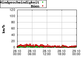 Gnuplot