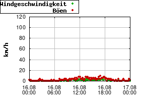 Gnuplot