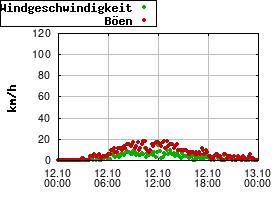 Gnuplot