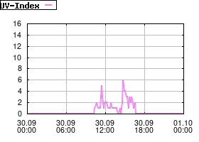 Gnuplot