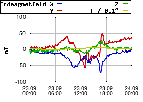 Gnuplot