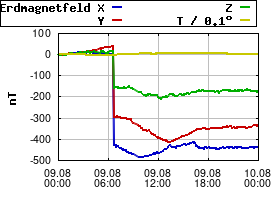 Gnuplot