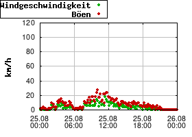 Gnuplot