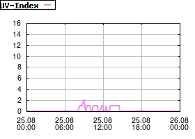 Gnuplot