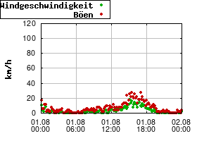 Gnuplot