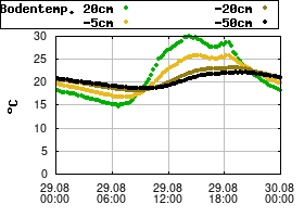 Gnuplot