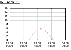 Gnuplot