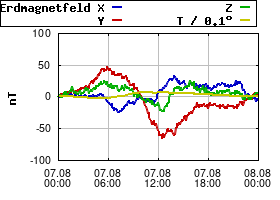 Gnuplot