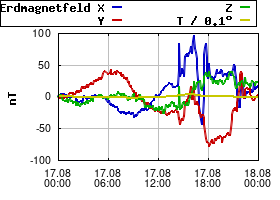 Gnuplot