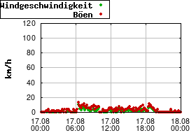 Gnuplot