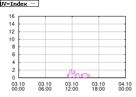 Gnuplot