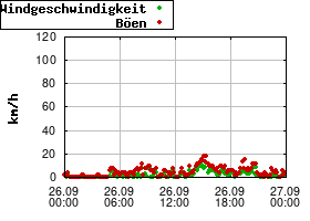 Gnuplot