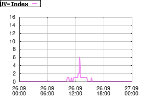 Gnuplot