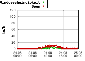 Gnuplot