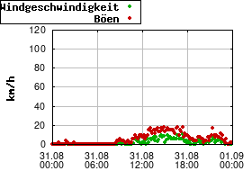 Gnuplot