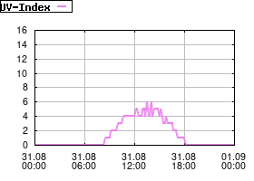 Gnuplot