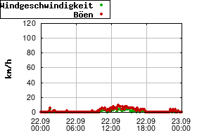 Gnuplot