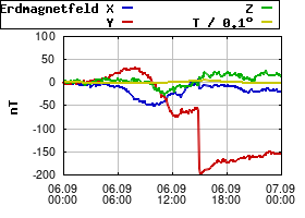 Gnuplot