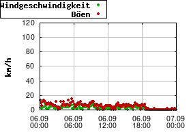 Gnuplot