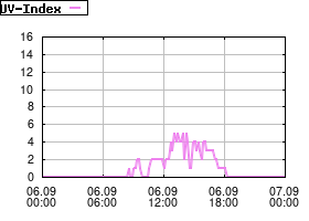 Gnuplot