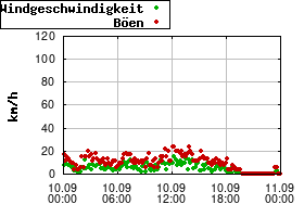 Gnuplot