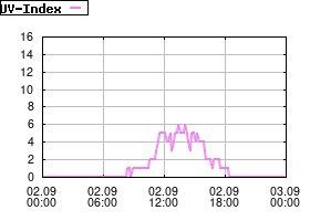 Gnuplot