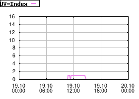 Gnuplot