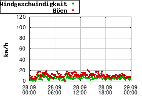 Gnuplot