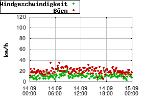 Gnuplot