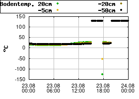 Gnuplot