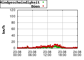 Gnuplot