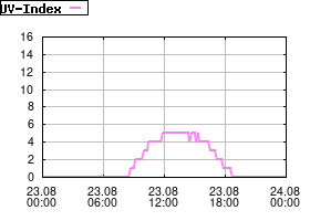 Gnuplot