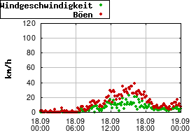 Gnuplot