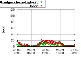 Gnuplot