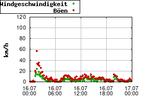 Gnuplot