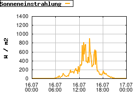 Gnuplot