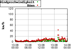 Gnuplot