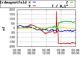 Gnuplot