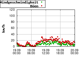 Gnuplot