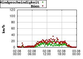 Gnuplot