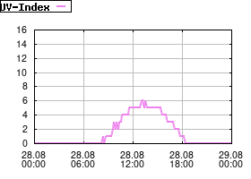 Gnuplot